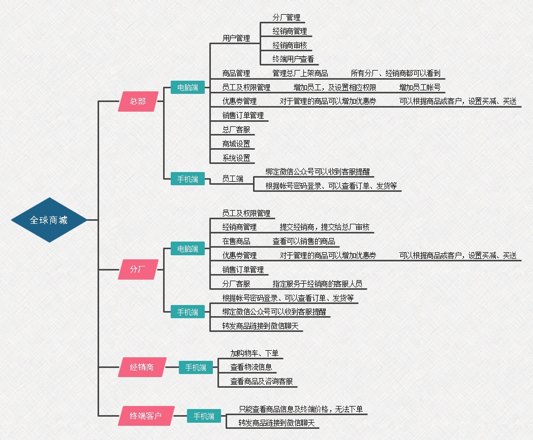全球商城-功能思维导图